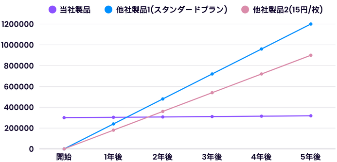 5年間の総コスト比較グラフ